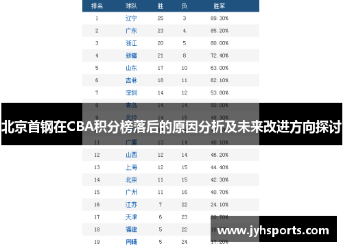 北京首钢在CBA积分榜落后的原因分析及未来改进方向探讨